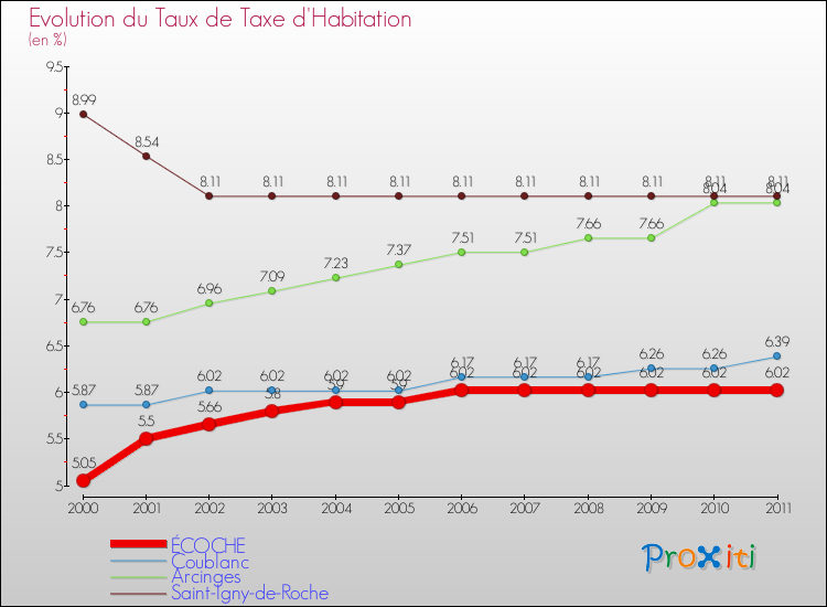 Evolution du taux de la taxe d'habitation pour ÉCOCHE et les communes proches Comparaison des taux de la taxe d'habitation pour ÉCOCHE et les communes voisines