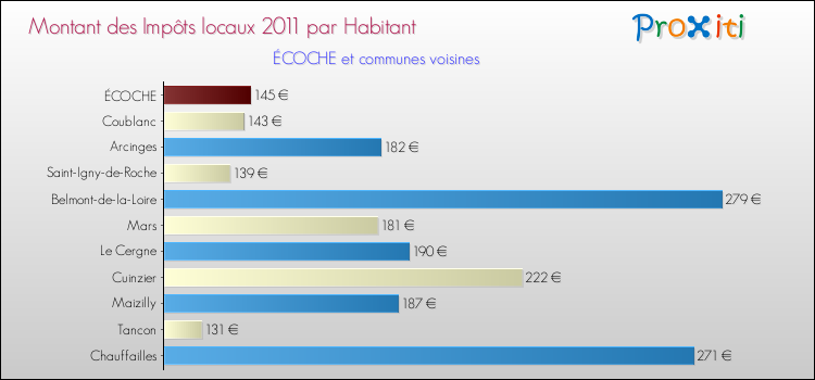 Montant des impôts locaux par Habitant pour ÉCOCHE et les communes proches Comparaison des impôts locaux par habitant pour ÉCOCHE et les communes voisines