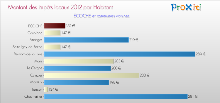 Montant des impôts locaux par Habitant pour ÉCOCHE et les communes proches Comparaison des impôts locaux par habitant pour ÉCOCHE et les communes voisines