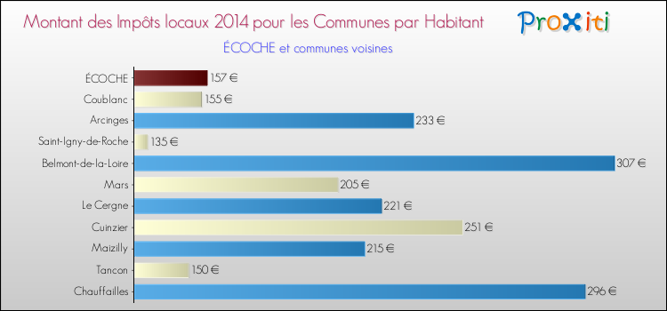Montant des impôts locaux par Habitant pour ÉCOCHE et les communes proches en 2014 Comparaison des impôts locaux par habitant pour ÉCOCHE et les communes voisines en 2014