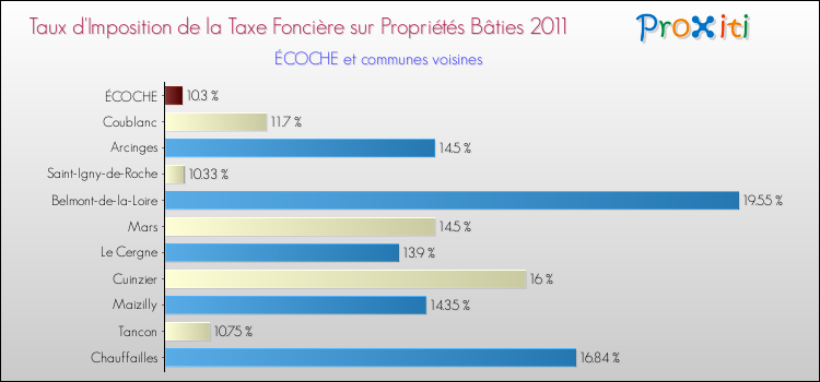 Taux d'imposition de la taxe foncière sur le bati 2011 pour ÉCOCHE et les communes proches Comparaison des taux d'imposition de la taxe foncière sur le bati 2011 pour ÉCOCHE et les communes voisines