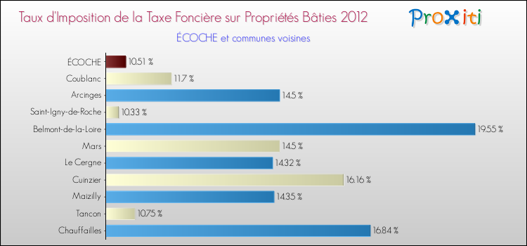 Taux d'imposition de la taxe foncière sur le bati 2012 pour ÉCOCHE et les communes proches Comparaison des taux d'imposition de la taxe foncière sur le bati 2012 pour ÉCOCHE et les communes voisines