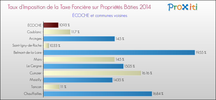 Taux d'imposition de la taxe foncière sur le bati 2014 pour ÉCOCHE et les communes proches Comparaison des taux d'imposition de la taxe foncière sur le bati 2014 pour ÉCOCHE et les communes voisines