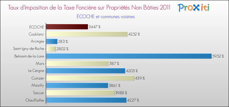 Taux d'imposition de la taxe foncière sur les immeubles et terrains non batis 2011 pour ÉCOCHE et les communes proches Comparaison des taux d'imposition de la taxe foncière sur les immeubles et terrains non batis 2011 pour ÉCOCHE et les communes voisines