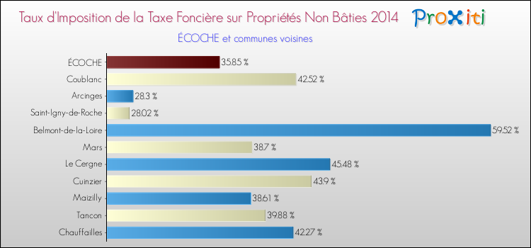 Taux d'imposition de la taxe foncière sur les immeubles et terrains non batis 2014 pour ÉCOCHE et les communes proches Comparaison des taux d'imposition de la taxe foncière sur les immeubles et terrains non batis 2014 pour ÉCOCHE et les communes voisines
