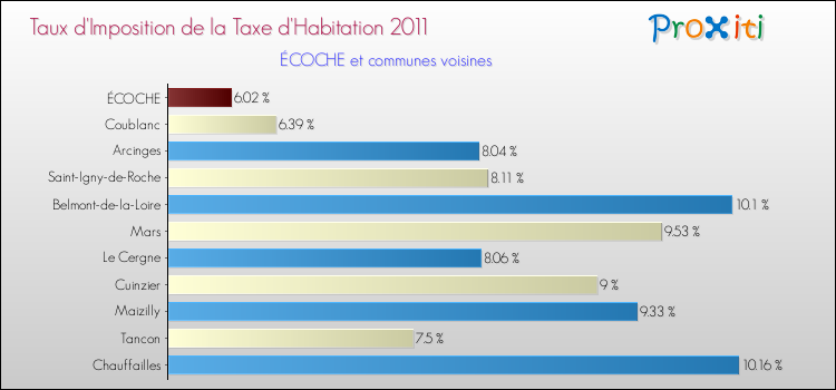 Taux d'imposition de la taxe d'habitation 2011 pour ÉCOCHE et les communes proches Comparaison des taux d'imposition de la taxe d'habitation 2011 pour ÉCOCHE et les communes voisines