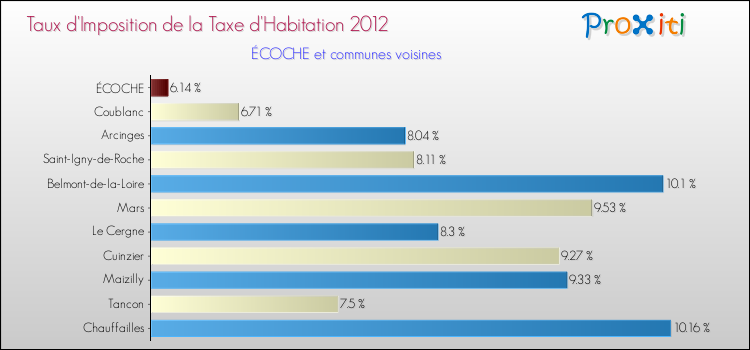 Taux d'imposition de la taxe d'habitation 2012 pour ÉCOCHE et les communes proches Comparaison des taux d'imposition de la taxe d'habitation 2012 pour ÉCOCHE et les communes voisines