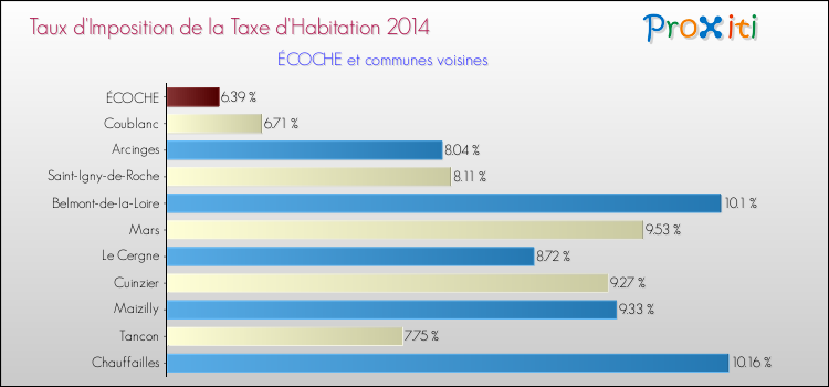 Taux d'imposition de la taxe d'habitation 2014 pour ÉCOCHE et les communes proches Comparaison des taux d'imposition de la taxe d'habitation 2014 pour ÉCOCHE et les communes voisines