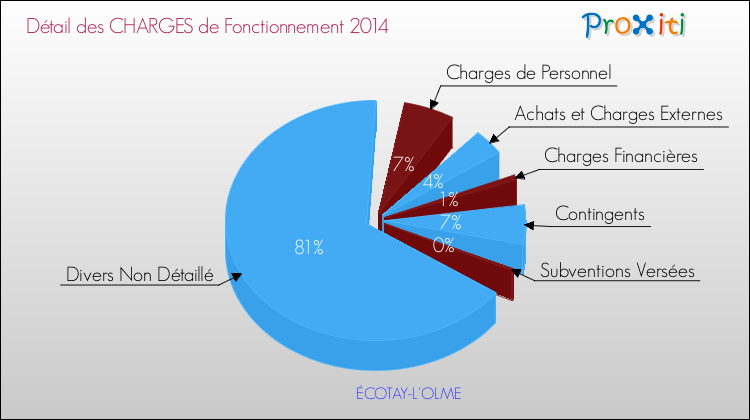 Décomposition des Charges de Fonctionnement 2014 de la commune de ÉCOTAY-L'OLME Charges de Fonctionnement 2014 pour la commune de ÉCOTAY-L'OLME