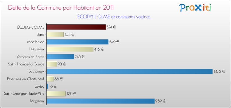 Dette par habitant de la commune en 2011 pour ÉCOTAY-L'OLME et les communes proches Comparaison de la dette par habitant de la commune en 2011 pour ÉCOTAY-L'OLME et les communes voisines