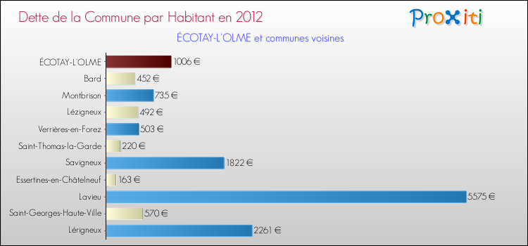 Dette par habitant de la commune en 2012 pour ÉCOTAY-L'OLME et les communes proches Comparaison de la dette par habitant de la commune en 2012 pour ÉCOTAY-L'OLME et les communes voisines
