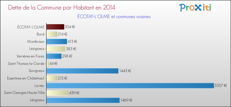 Dette par habitant de la commune en 2014 pour ÉCOTAY-L'OLME et les communes proches Comparaison de la dette par habitant de la commune en 2014 pour ÉCOTAY-L'OLME et les communes voisines