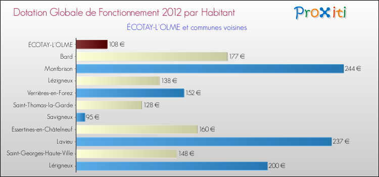 Montant des dotations globales de fonctionnement DGF par Habitant pour ÉCOTAY-L'OLME et les communes proches Comparaison des des dotations globales de fonctionnement DGF par habitant pour ÉCOTAY-L'OLME et les communes voisines