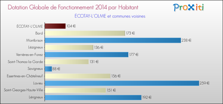 Montant des dotations globales de fonctionnement DGF par Habitant pour ÉCOTAY-L'OLME et les communes proches en 2014. Comparaison des des dotations globales de fonctionnement DGF par habitant pour ÉCOTAY-L'OLME et les communes voisines en 2014.
