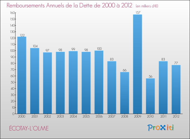 Evolution de l'annuité de la dette pour la commune de ÉCOTAY-L'OLME de 2000 à 2012 Annuités de la dette pour ÉCOTAY-L'OLME de 2000 à 2012
