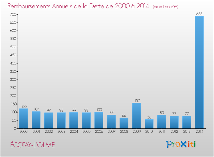 Evolution de l'annuité de la dette pour la commune de ÉCOTAY-L'OLME de 2000 à 2014 Annuités de la dette pour ÉCOTAY-L'OLME de 2000 à 2014