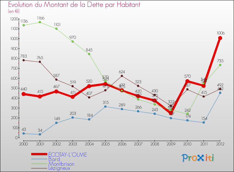 Evolution de la dette par habitant pour la commune de ÉCOTAY-L'OLME et les communes proches de 2000 à 2012 Comparaison de la dette par habitant pour ÉCOTAY-L'OLME et les communes voisines de 2000 à 2012