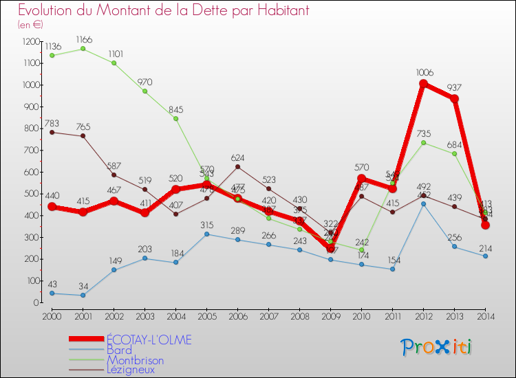 Evolution de la dette par habitant pour la commune de ÉCOTAY-L'OLME et les communes proches de 2000 à 2014 Comparaison de la dette par habitant pour ÉCOTAY-L'OLME et les communes voisines de 2000 à 2014