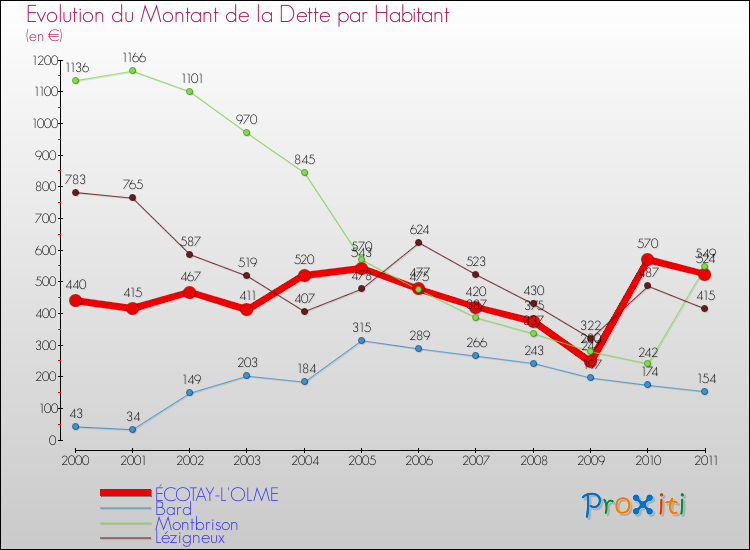 Evolution de la dette par habitant pour la commune de ÉCOTAY-L'OLME et les communes proches Comparaison de la dette par habitant pour ÉCOTAY-L'OLME et les communes voisines