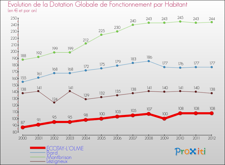Evolution et montant de la dotation globale de fonctionnement par Habitant pour ÉCOTAY-L'OLME et les communes proches Comparaison des dotations globales de fonctionnement par habitant pour ÉCOTAY-L'OLME et les communes voisines