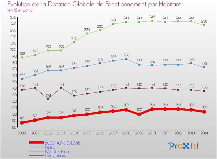 Evolution et montant de la dotation globale de fonctionnement par Habitant pour ÉCOTAY-L'OLME et les communes proches de 2000 à 2014. Comparaison des dotations globales de fonctionnement par habitant pour ÉCOTAY-L'OLME et les communes voisines de 2000 à 2014.