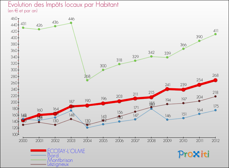 Evolution et montant des impôts locaux par Habitant pour ÉCOTAY-L'OLME et les communes proches Comparaison des impôts locaux par habitant pour ÉCOTAY-L'OLME et les communes voisines
