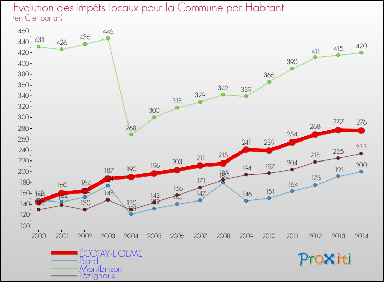 Evolution et montant des impôts locaux par Habitant pour ÉCOTAY-L'OLME et les communes proches de 2000 à 2014 Comparaison des impôts locaux par habitant pour ÉCOTAY-L'OLME et les communes voisines de 2000 à 2014
