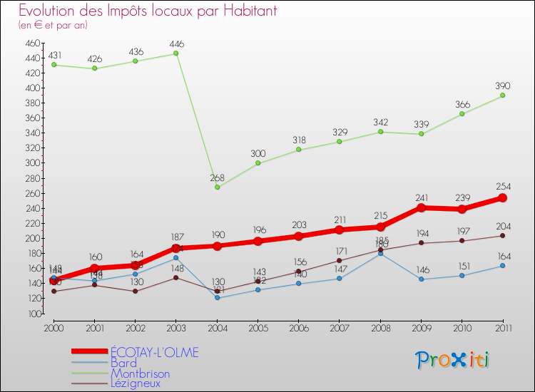 Evolution et montant des impôts locaux par Habitant pour ÉCOTAY-L'OLME et les communes proches Comparaison des impôts locaux par habitant pour ÉCOTAY-L'OLME et les communes voisines