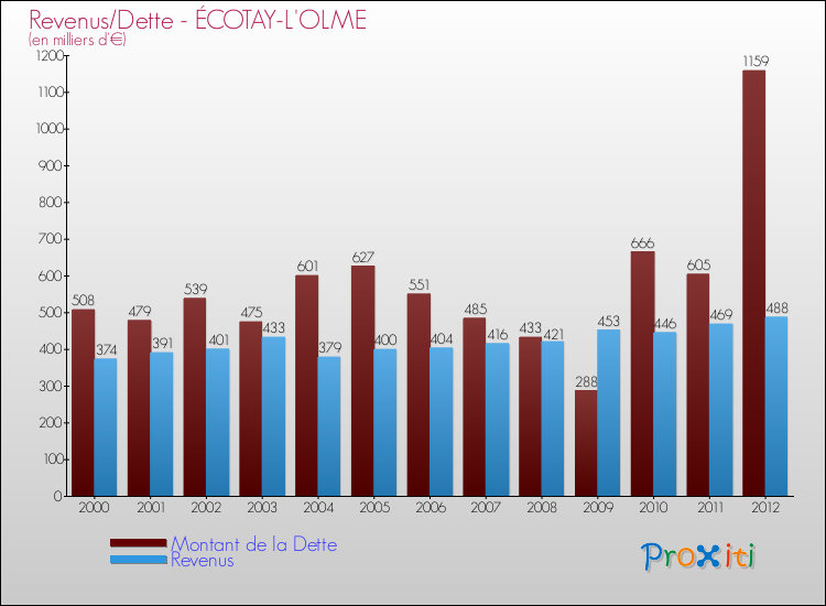 Evolution comparée de la dette et des revenus pour la commune de ÉCOTAY-L'OLME de 2000 à 2012 Comparaison de la dette et des revenus pour ÉCOTAY-L'OLME de 2000 à 2012