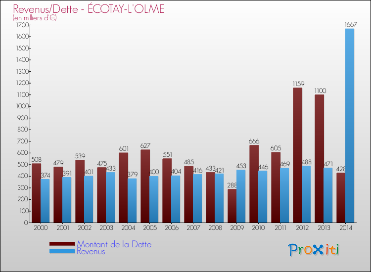 Evolution comparée de la dette et des revenus pour la commune de ÉCOTAY-L'OLME de 2000 à 2014 Comparaison de la dette et des revenus pour ÉCOTAY-L'OLME de 2000 à 2014