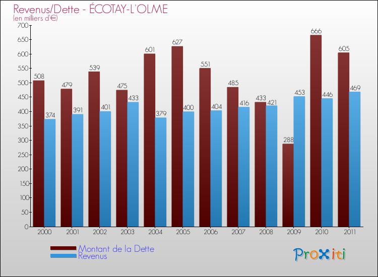Evolution comparée de la dette et des revenus pour la commune de ÉCOTAY-L'OLME de 2000 à 2011 Comparaison de la dette et des revenus pour ÉCOTAY-L'OLME de 2000 à 2011