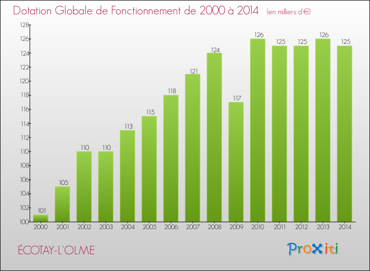 Evolution du montant de la Dotation Globale de Fonctionnement pour la commune de ÉCOTAY-L'OLME de 2000 à 2014 Evolution du montant de la Dotation Globale de Fonctionnement pour ÉCOTAY-L'OLME de 2000 à 2014