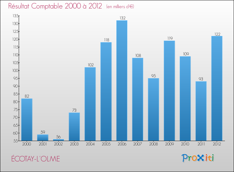 Evolution du résultat comptable pour la commune de ÉCOTAY-L'OLME de 2000 à 2012 Evolution du résultat comptable pour ÉCOTAY-L'OLME de 2000 à 2012