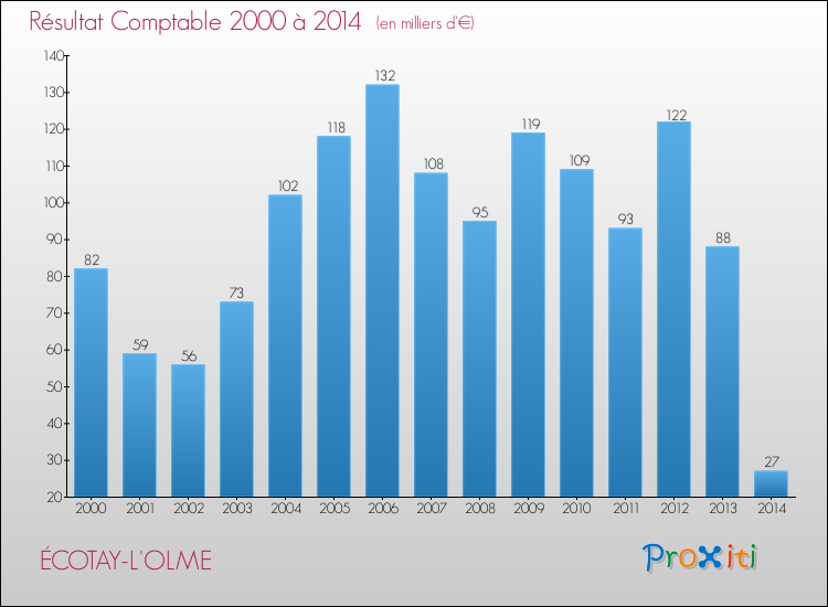 Evolution du résultat comptable pour la commune de ÉCOTAY-L'OLME de 2000 à 2014 Evolution du résultat comptable pour ÉCOTAY-L'OLME de 2000 à 2014