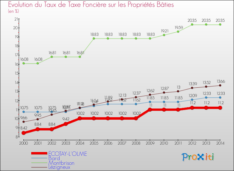 Evolution du taux de la taxe foncière sur le bati pour ÉCOTAY-L'OLME et les communes proches de 2000 à 2014 Comparaison des taux de taxe foncière sur le bati pour ÉCOTAY-L'OLME et les communes voisines de 2000 à 2014