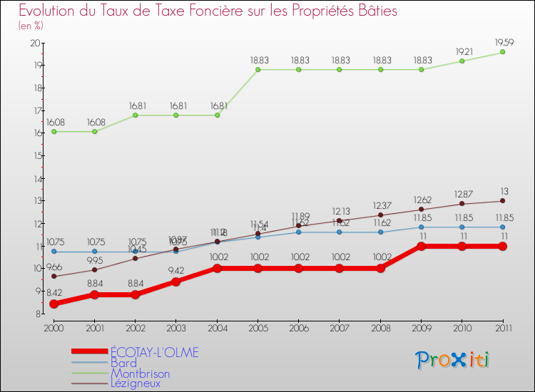 Evolution du taux de la taxe foncière sur le bati pour ÉCOTAY-L'OLME et les communes proches Comparaison des taux de taxe foncière sur le bati pour ÉCOTAY-L'OLME et les communes voisines