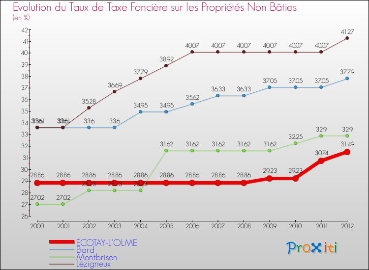 Evolution du taux de la taxe foncière sur les immeubles et terrains non batis pour ÉCOTAY-L'OLME et les communes proches de 2000 à 2012 Comparaison des taux de la taxe foncière sur les immeubles et terrains non batis pour ÉCOTAY-L'OLME et les communes voisines de 2000 à 2012