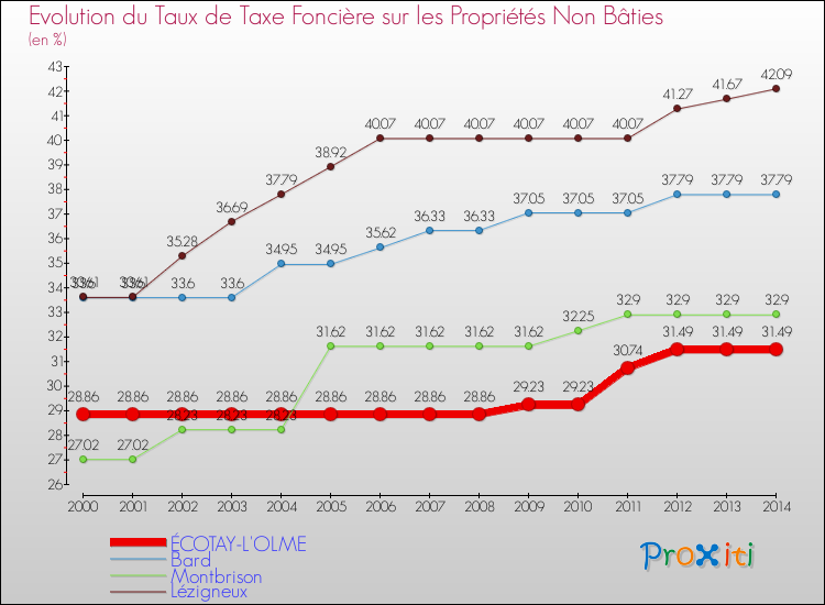 Evolution du taux de la taxe foncière sur les immeubles et terrains non batis pour ÉCOTAY-L'OLME et les communes proches de 2000 à 2014 Comparaison des taux de la taxe foncière sur les immeubles et terrains non batis pour ÉCOTAY-L'OLME et les communes voisines de 2000 à 2014