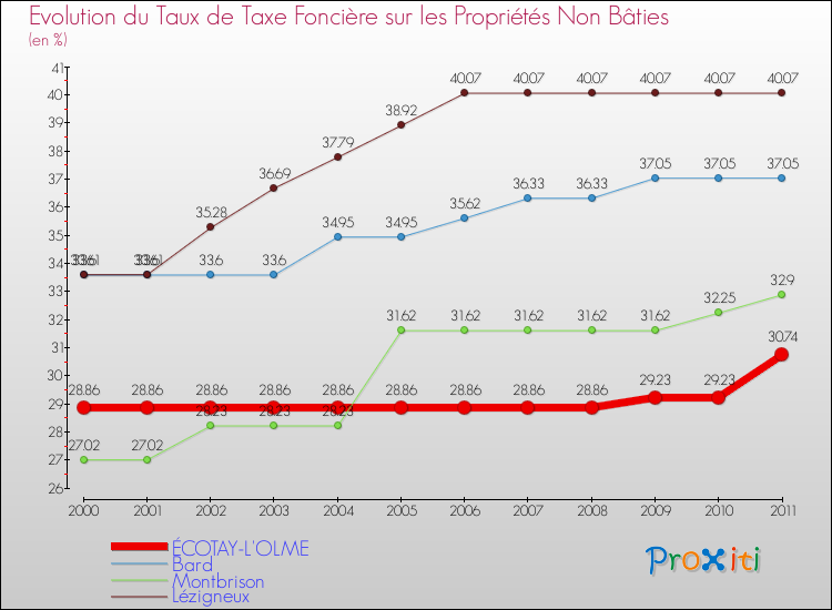 Evolution du taux de la taxe foncière sur les immeubles et terrains non batis pour ÉCOTAY-L'OLME et les communes proches Comparaison des taux de la taxe foncière sur les immeubles et terrains non batis pour ÉCOTAY-L'OLME et les communes voisines