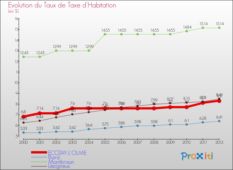 Evolution du taux de la taxe d'habitation pour ÉCOTAY-L'OLME et les communes proches Comparaison des taux de la taxe d'habitation pour ÉCOTAY-L'OLME et les communes voisines