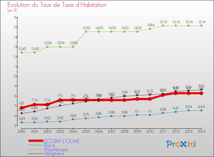 Evolution du taux de la taxe d'habitation pour ÉCOTAY-L'OLME et les communes proches de 2000 à 2014 Comparaison des taux de la taxe d'habitation pour ÉCOTAY-L'OLME et les communes voisines de 2000 à 2014