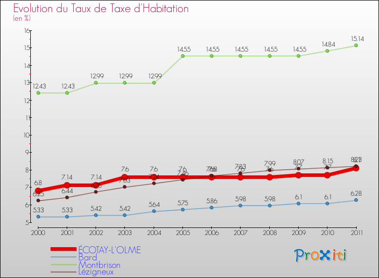 Evolution du taux de la taxe d'habitation pour ÉCOTAY-L'OLME et les communes proches Comparaison des taux de la taxe d'habitation pour ÉCOTAY-L'OLME et les communes voisines