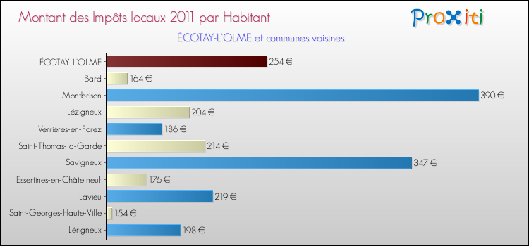 Montant des impôts locaux par Habitant pour ÉCOTAY-L'OLME et les communes proches Comparaison des impôts locaux par habitant pour ÉCOTAY-L'OLME et les communes voisines