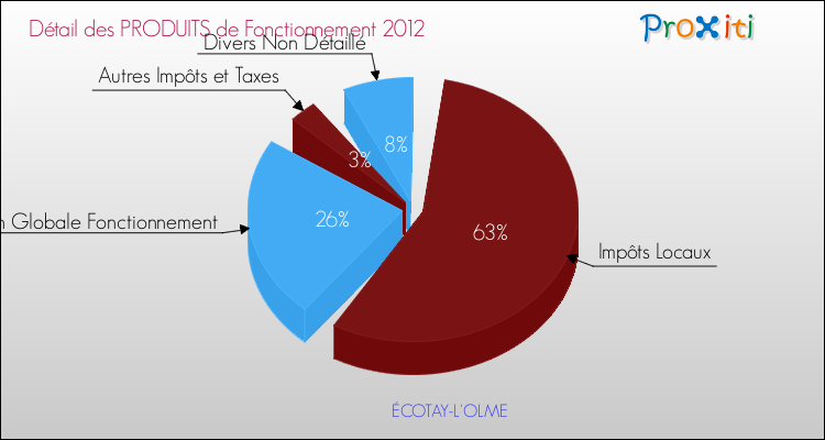 Décomposition du Budget de Fonctionnement 2012 de la commune de ÉCOTAY-L'OLME Budget de Fonctionnement 2012 pour la commune de ÉCOTAY-L'OLME