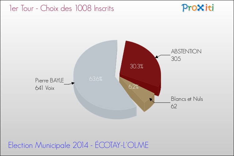 Résultats par rapport aux inscrits au 1er Tour des Elections Municipales 2014 de la commune de ÉCOTAY-L'OLME Elections Municipales 2014 - Résultats par rapport aux inscrits au 1er Tour pour la commune de ÉCOTAY-L'OLME