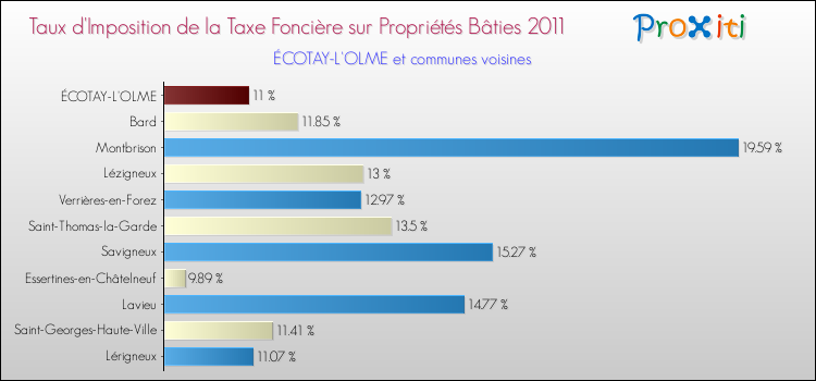Taux d'imposition de la taxe foncière sur le bati 2011 pour ÉCOTAY-L'OLME et les communes proches Comparaison des taux d'imposition de la taxe foncière sur le bati 2011 pour ÉCOTAY-L'OLME et les communes voisines