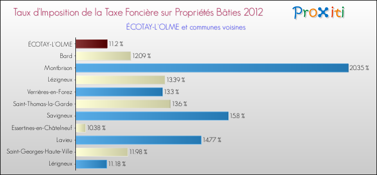 Taux d'imposition de la taxe foncière sur le bati 2012 pour ÉCOTAY-L'OLME et les communes proches Comparaison des taux d'imposition de la taxe foncière sur le bati 2012 pour ÉCOTAY-L'OLME et les communes voisines