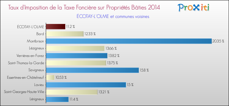 Taux d'imposition de la taxe foncière sur le bati 2014 pour ÉCOTAY-L'OLME et les communes proches Comparaison des taux d'imposition de la taxe foncière sur le bati 2014 pour ÉCOTAY-L'OLME et les communes voisines