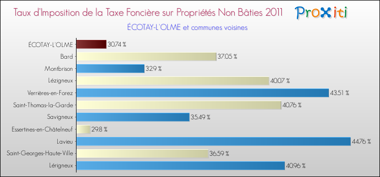 Taux d'imposition de la taxe foncière sur les immeubles et terrains non batis 2011 pour ÉCOTAY-L'OLME et les communes proches Comparaison des taux d'imposition de la taxe foncière sur les immeubles et terrains non batis 2011 pour ÉCOTAY-L'OLME et les communes voisines