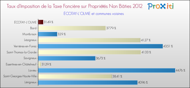Taux d'imposition de la taxe foncière sur les immeubles et terrains non batis 2012 pour ÉCOTAY-L'OLME et les communes proches Comparaison des taux d'imposition de la taxe foncière sur les immeubles et terrains non batis 2012 pour ÉCOTAY-L'OLME et les communes voisines